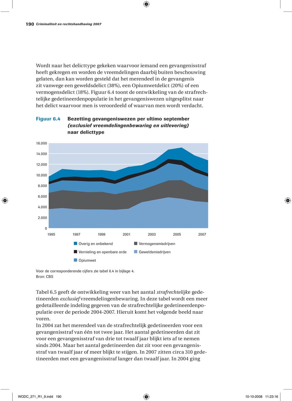 4 toont de ontwikkeling van de strafrechtelijke gedetineerdenpopulatie in het gevangeniswezen uitgesplitst naar het delict waarvoor men is veroordeeld of waarvan men wordt verdacht. Figuur 6.