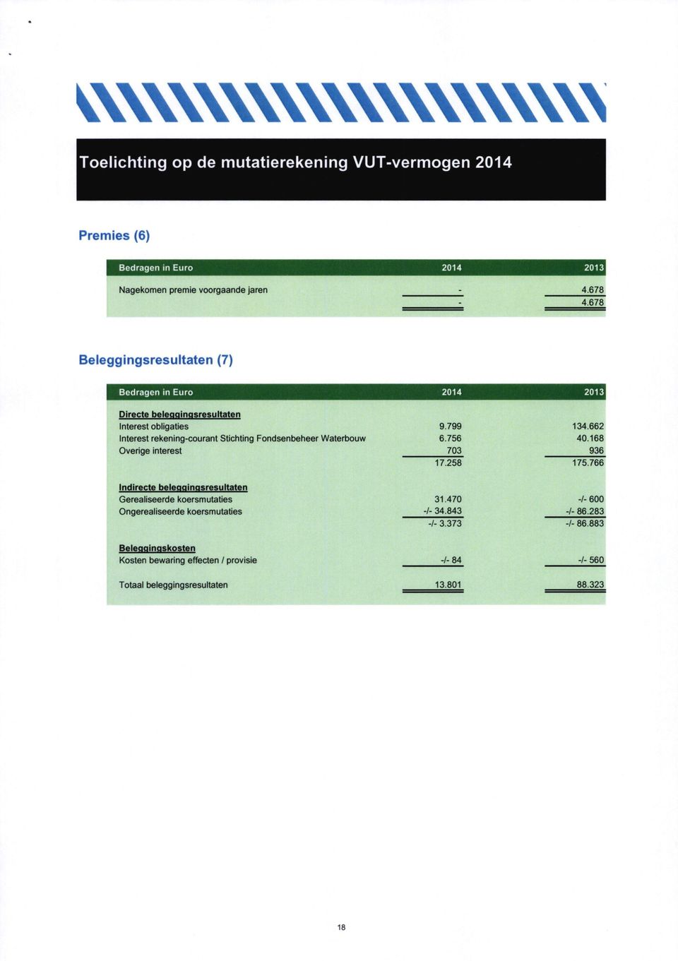 662 Interest rekening-courant Stichting Fondsenbeheer Waterbouw 6.756 40.168 Overige interest 703 936 17.258 175.