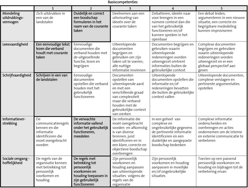 van het gebruikelijk taken en/of kunnen spreken in het Een eenvoudige tekst lezen die verband houdt met courante taken Schrijven in een van de landstalen De communicatieregels en die informatie