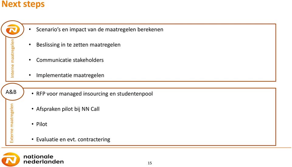 stakeholders Implementatie maatregelen A&B RFP voor managed insourcing en