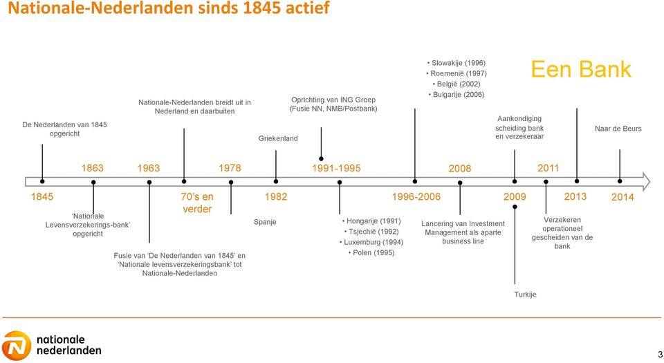 70 s en 1982 verder Nationale Levensverzekerings-bank opgericht Fusie van De Nederlanden van 1845 en Nationale levensverzekeringsbank tot Nationale-Nederlanden Spanje Hongarije (1991)