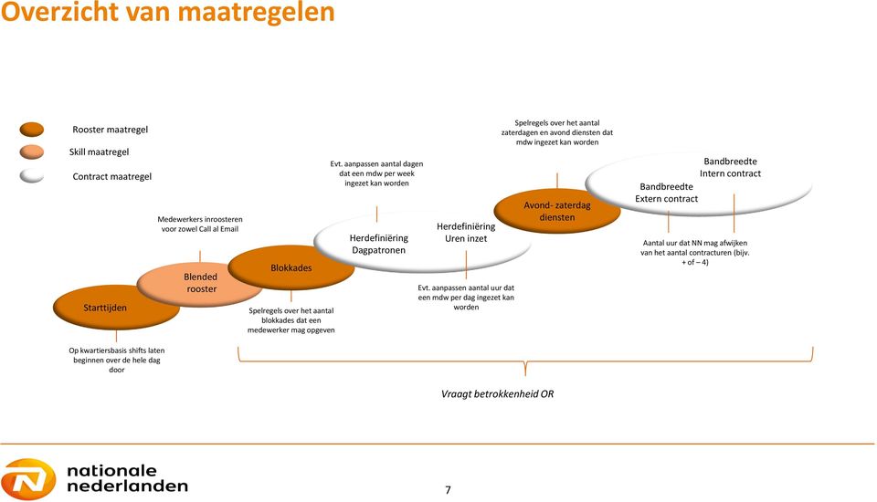 aanpassen aantal uur dat een mdw per dag ingezet kan worden Spelregels over het aantal zaterdagen en avond diensten dat mdw ingezet kan worden Avond- zaterdag diensten Bandbreedte Intern