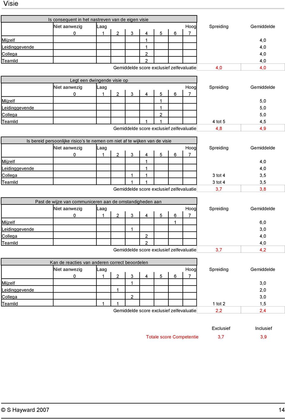 score exclusief zelfevaluatie 3,7 3,8 Past de wijze van communiceren aan de omstandigheden aan Mijzelf 1 6,0 Collega 2 4,0 Gemiddelde score exclusief zelfevaluatie 3,7 4,2 Kan de reacties van