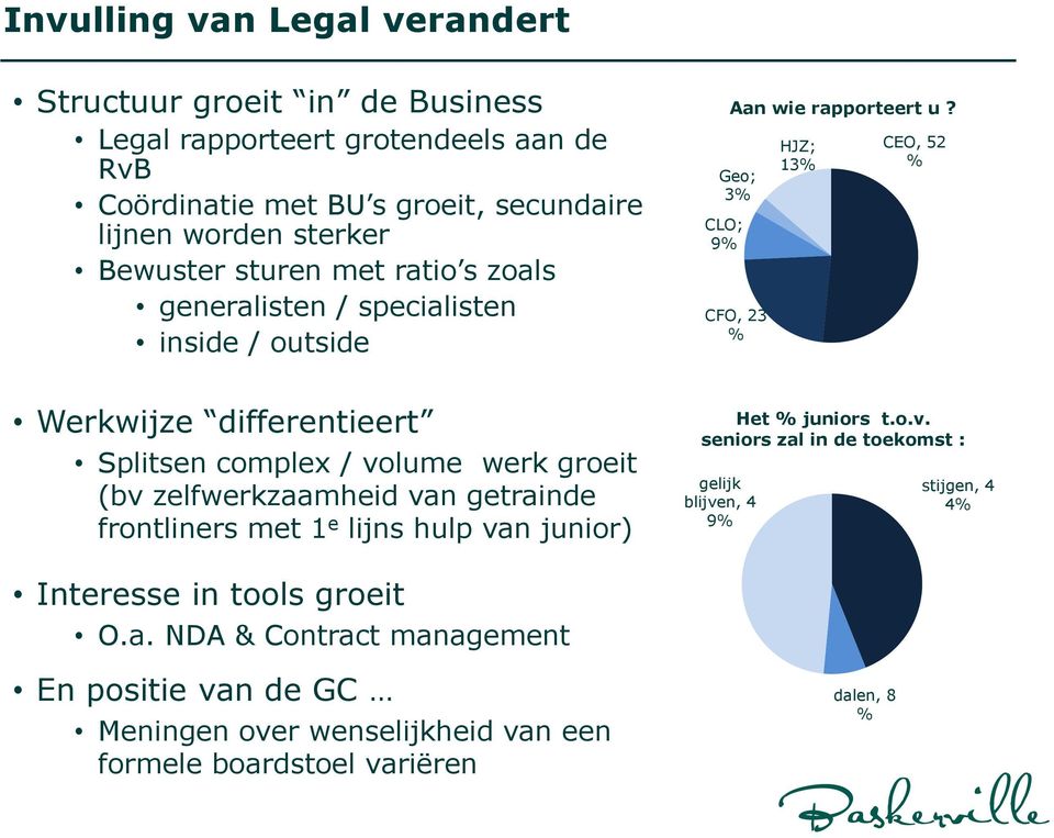 met 1 e lijns hulp van junior) CLO; 9% Aan wie rapporteert u? Geo; 3% CFO, 23 % gelijk blijven, 4 9% HJZ; 13% CEO, 52 % Het % juniors t.o.v. seniors zal in de toekomst : stijgen, 4 4% Interesse in tools groeit O.