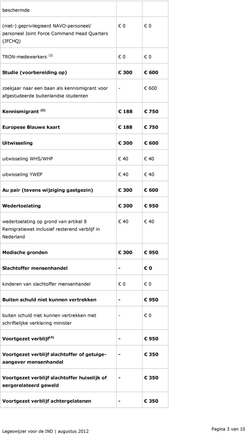 (tevens wijziging gastgezin) 300 600 Wedertoelating 300 950 wedertoelating op grond van artikel 8 Remigratiewet inclusief resterend verblijf in Nederland 40 40 Medische gronden 300 950 Slachtoffer