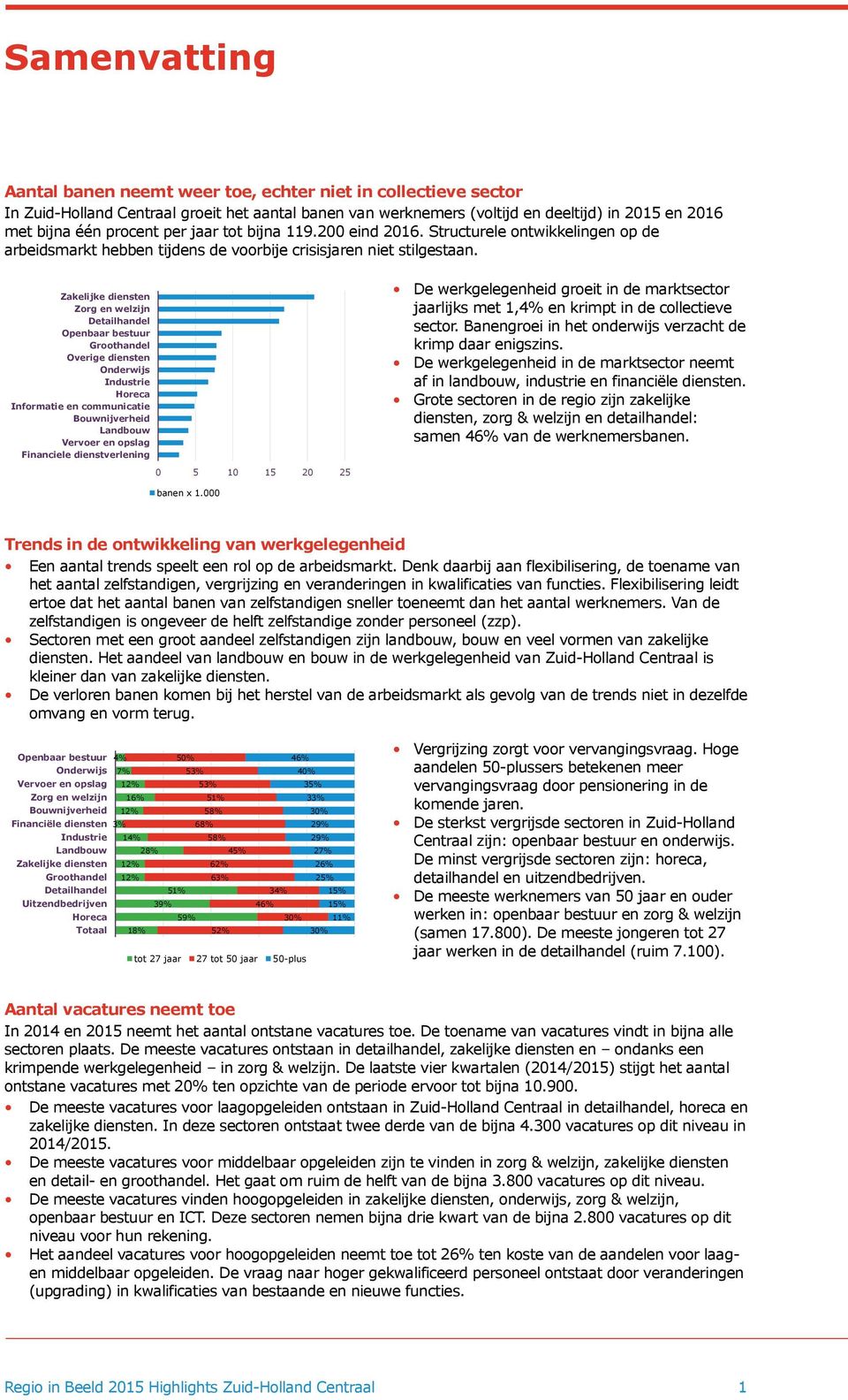 Zakelijke diensten Zorg en welzijn Detailhandel Openbaar bestuur Groothandel Overige diensten Onderwijs Industrie Horeca Informatie en communicatie Bouwnijverheid Landbouw Vervoer en opslag