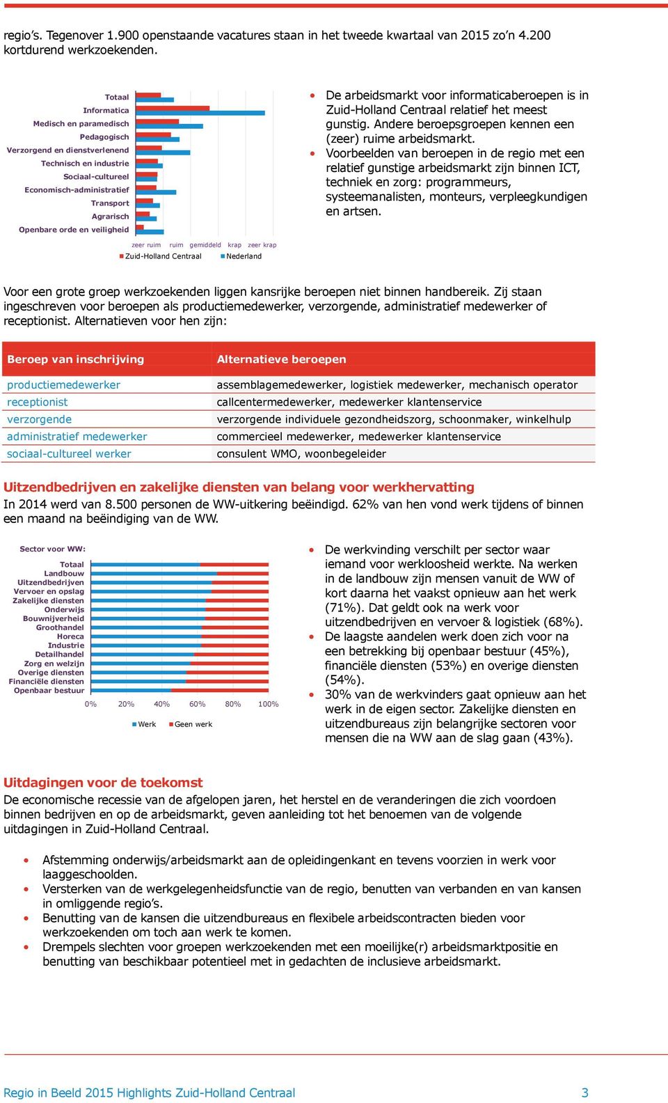 De arbeidsmarkt voor informaticaberoepen is in Zuid-Holland Centraal relatief het meest gunstig. Andere beroepsgroepen kennen een (zeer) ruime arbeidsmarkt.