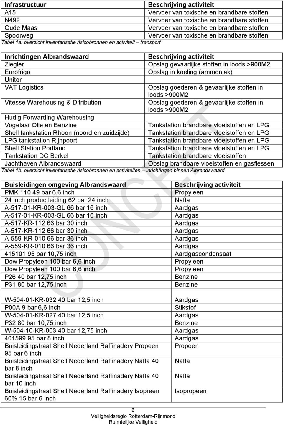 stoffen in loods >900M2 Eurofrigo Opslag in koeling (ammoniak) Unitor VAT Logistics Opslag goederen & gevaarlijke stoffen in loods >900M2 Vitesse Warehousing & Ditribution Opslag goederen &