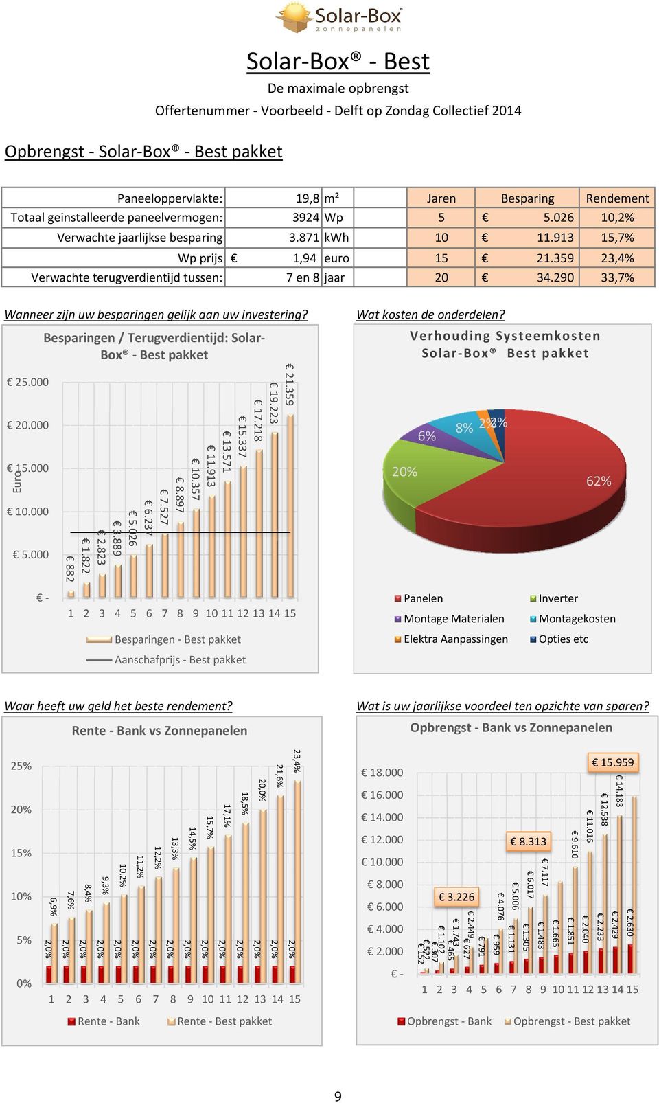 290 33,7% Wanneer zijn uw besparingen gelijk aan uw investering? 25.000 20.000 15.000 Euro 5.000 Besparingen / Terugverdientijd: Solar- Box -Best pakket 21.359 19.223 17.218 15.337 13.571 11.913 10.