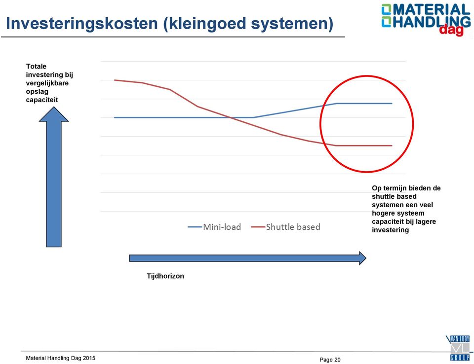 shuttle based systemen een veel hogere systeem capaciteit