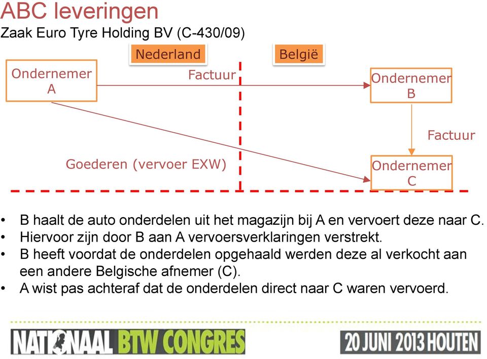 Hiervoor zijn door B aan A vervoersverklaringen verstrekt.