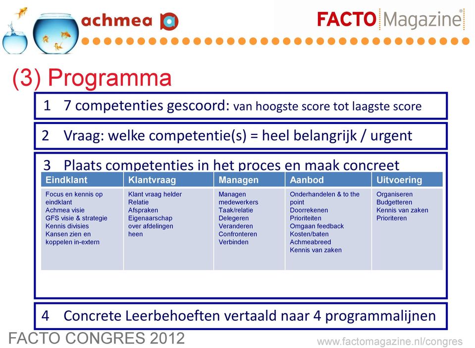 vraag helder Relatie Afspraken Eigenaarschap over afdelingen heen Managen medewerkers Taak/relatie Delegeren Veranderen Confronteren Verbinden Onderhandelen & to the point