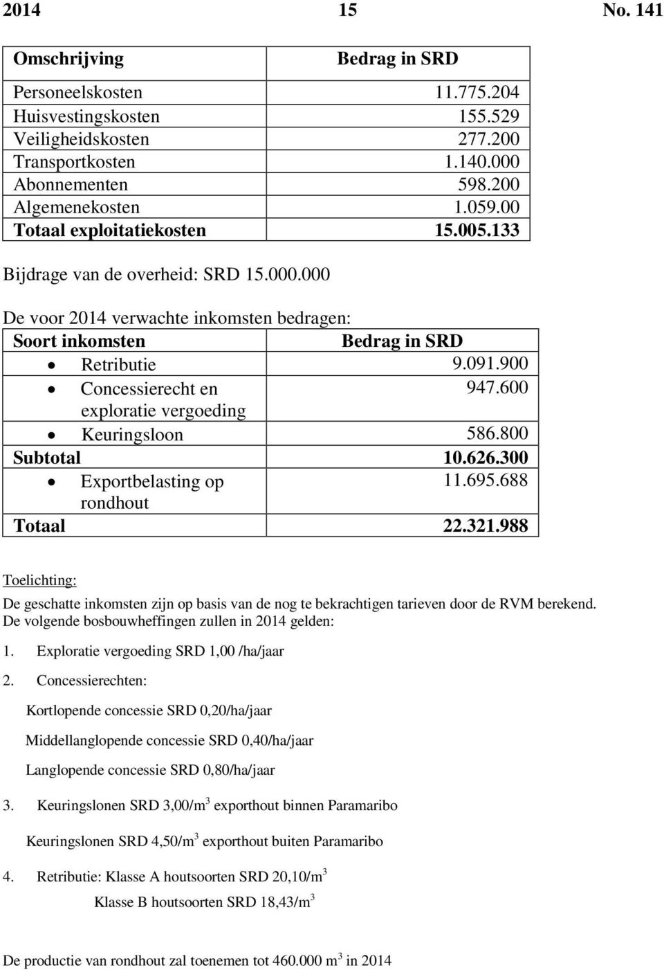 600 exploratie vergoeding Keuringsloon 586.800 Subtotal 10.626.300 Exportbelasting op 11.695.688 rondhout Totaal 22.321.