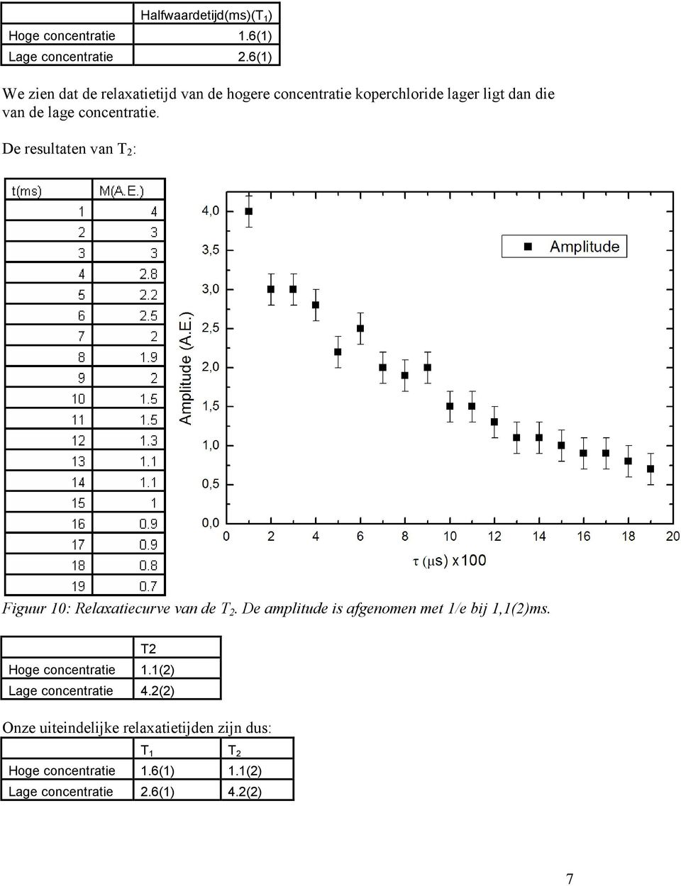 concentratie. De resultaten van T 2 : Figuur 10: Relaxatiecurve van de T 2.