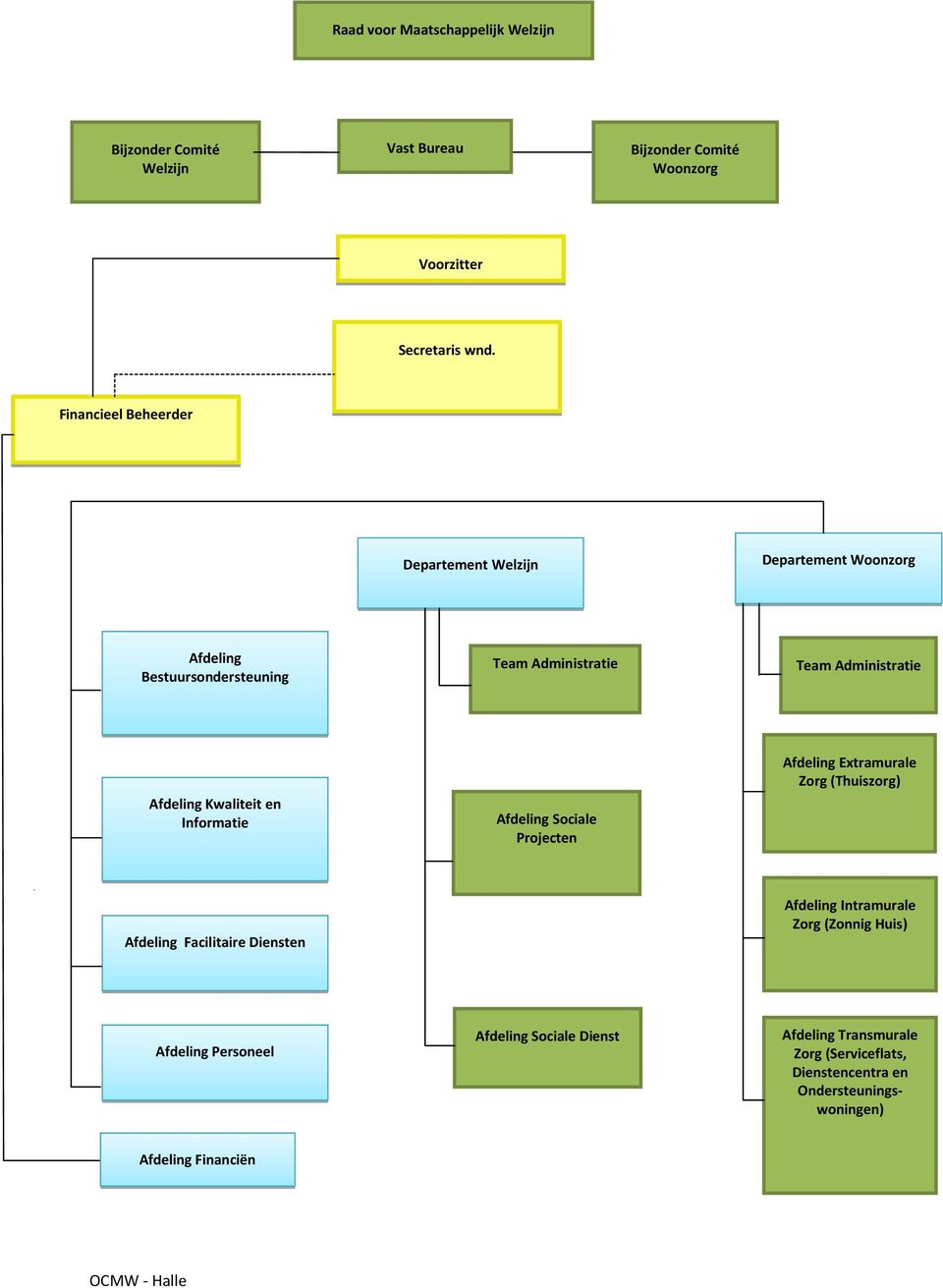 Kwaliteit en Informatie Afdeling Sociale Projecten Afdeling Extramurale Zorg (Thuiszorg) Afdeling Facilitaire Diensten Afdeling Intramurale Zorg