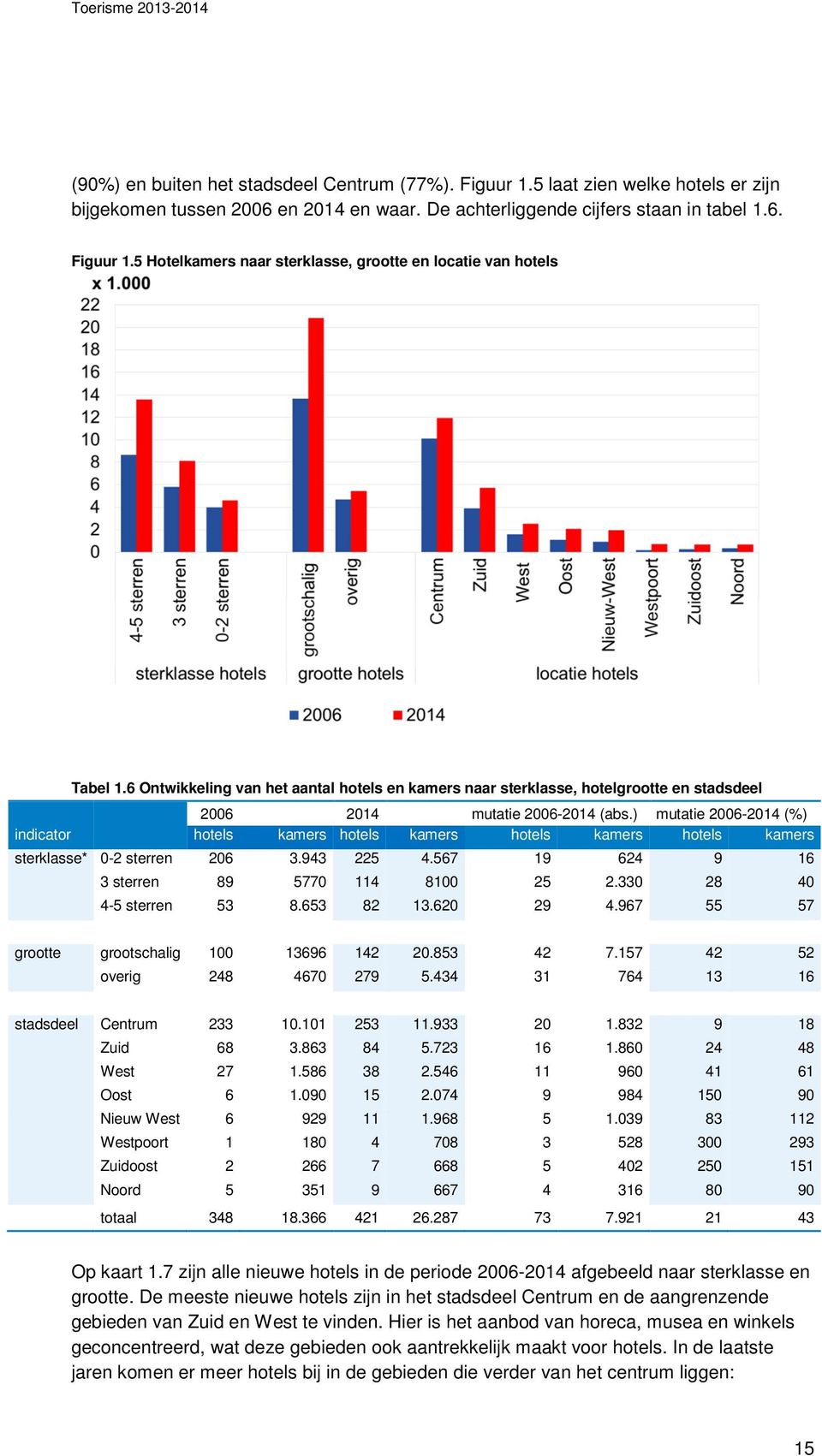) mutatie 2006-2014 (%) indicator hotels kamers hotels kamers hotels kamers hotels kamers sterklasse* 0-2 sterren 206 3.943 225 4.567 19 624 9 16 3 sterren 89 5770 114 8100 25 2.