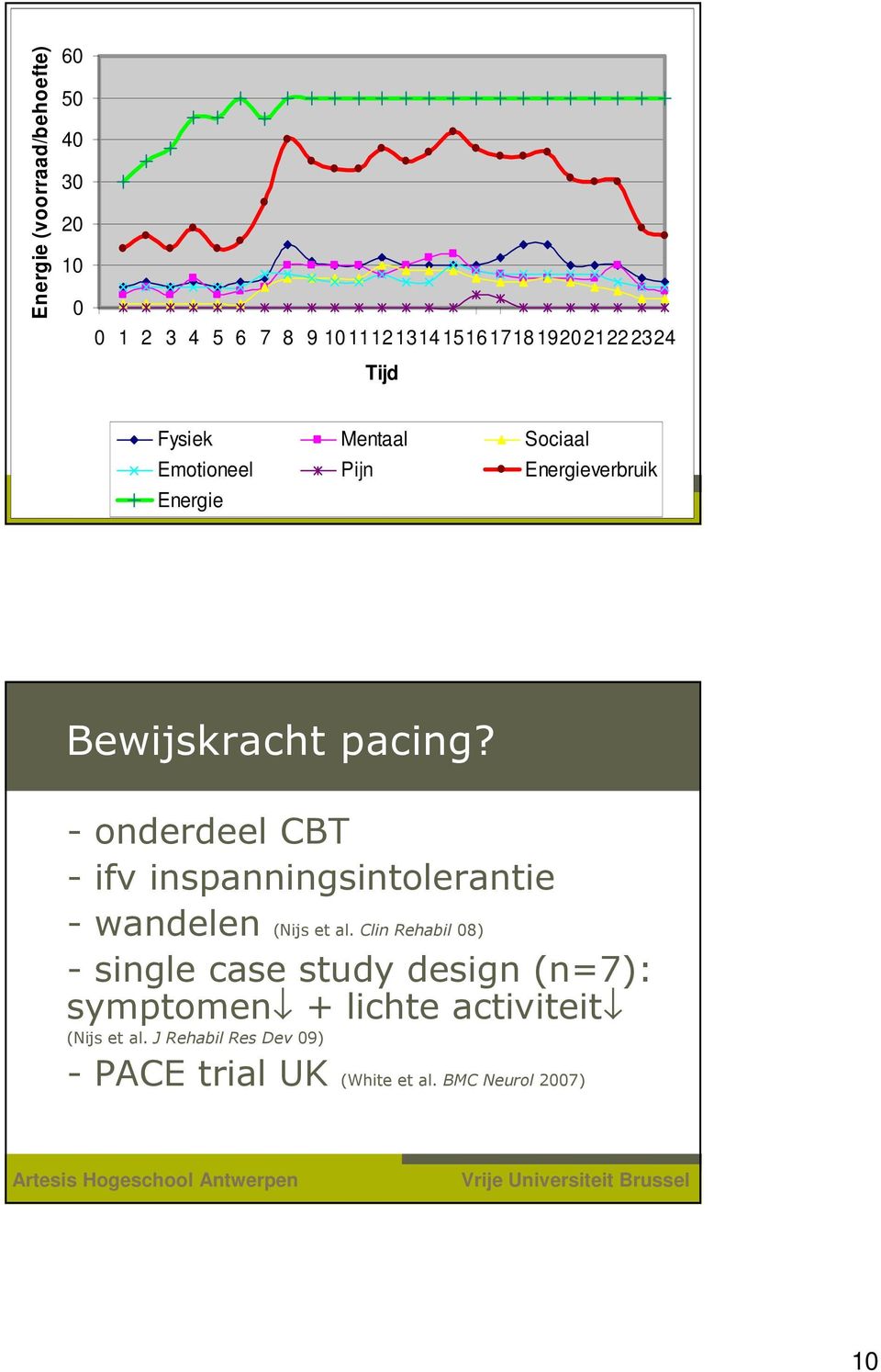 - onderdeel CBT - ifv inspanningsintolerantie - wandelen (Nijs et al.