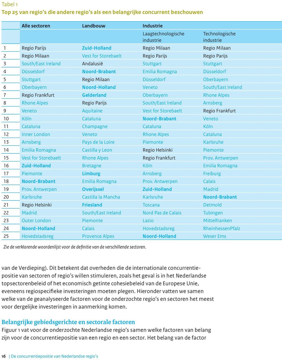 Düsseldorf 5 Stuttgart Regio Milaan Düsseldorf Oberbayern 6 Oberbayern Noord-Holland Veneto South/East Ireland 7 Regio Frankfurt Gelderland Oberbayern Rhone Alpes 8 Rhone Alpes Regio Parijs