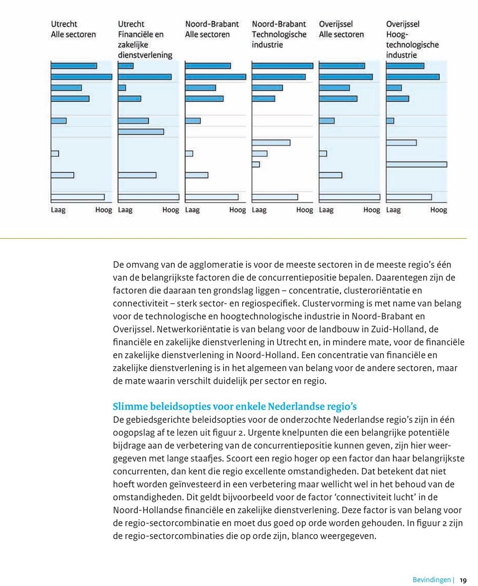 Clustervorming is met name van belang voor de technologische en hoogtechnologische industrie in Noord-Brabant en Overijssel.