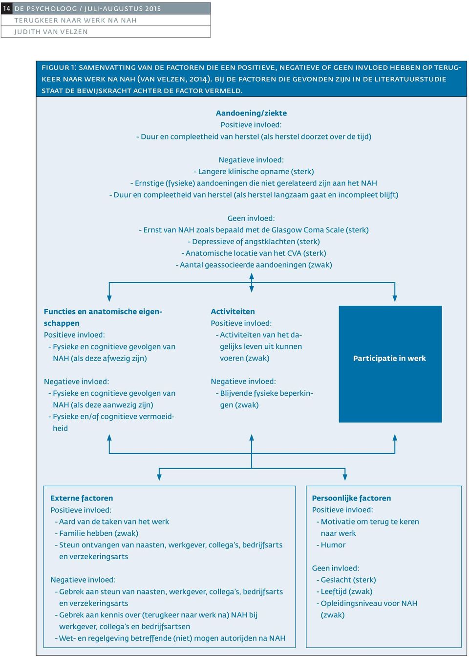 Aandoening/ziekte Positieve invloed: - Duur en compleetheid van herstel (als herstel doorzet over de tijd) Negatieve invloed: - Langere klinische opname (sterk) - Ernstige (fysieke) aandoeningen die