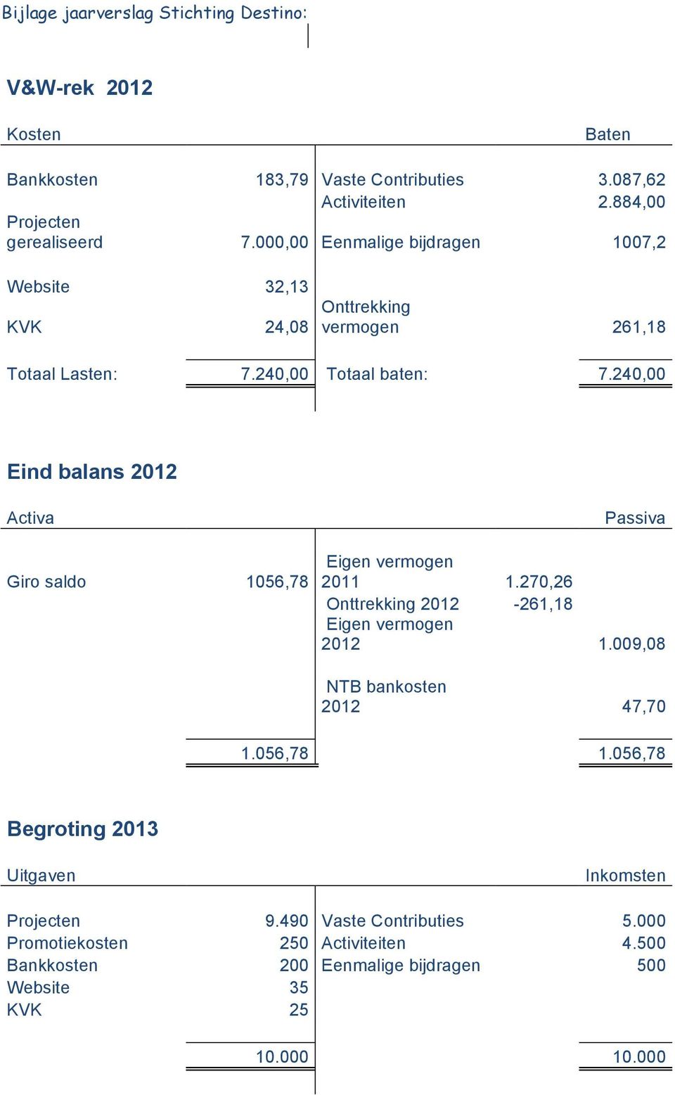 240,00 Eind balans 2012 Activa Giro saldo 1056,78 Passiva Eigen vermogen 2011 1.270,26 Onttrekking 2012-261,18 Eigen vermogen 2012 1.