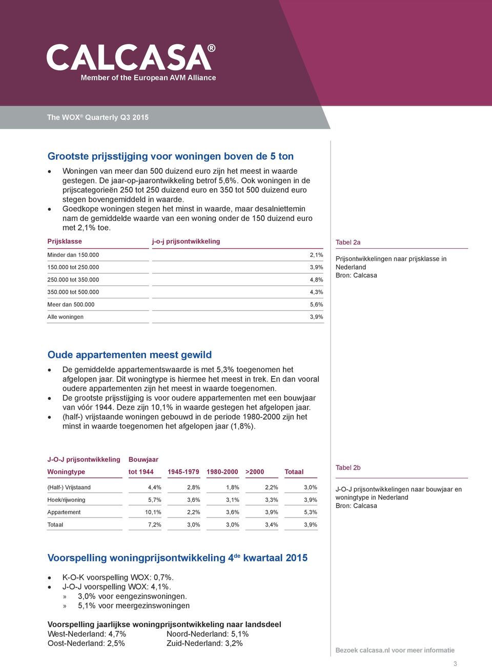 Goedkope woningen stegen het minst in waarde, maar desalniettemin nam de gemiddelde waarde van een woning onder de 150 duizend euro met 2,1% toe. Prijsklasse j-o-j prijsontwikkeling Minder dan 150.