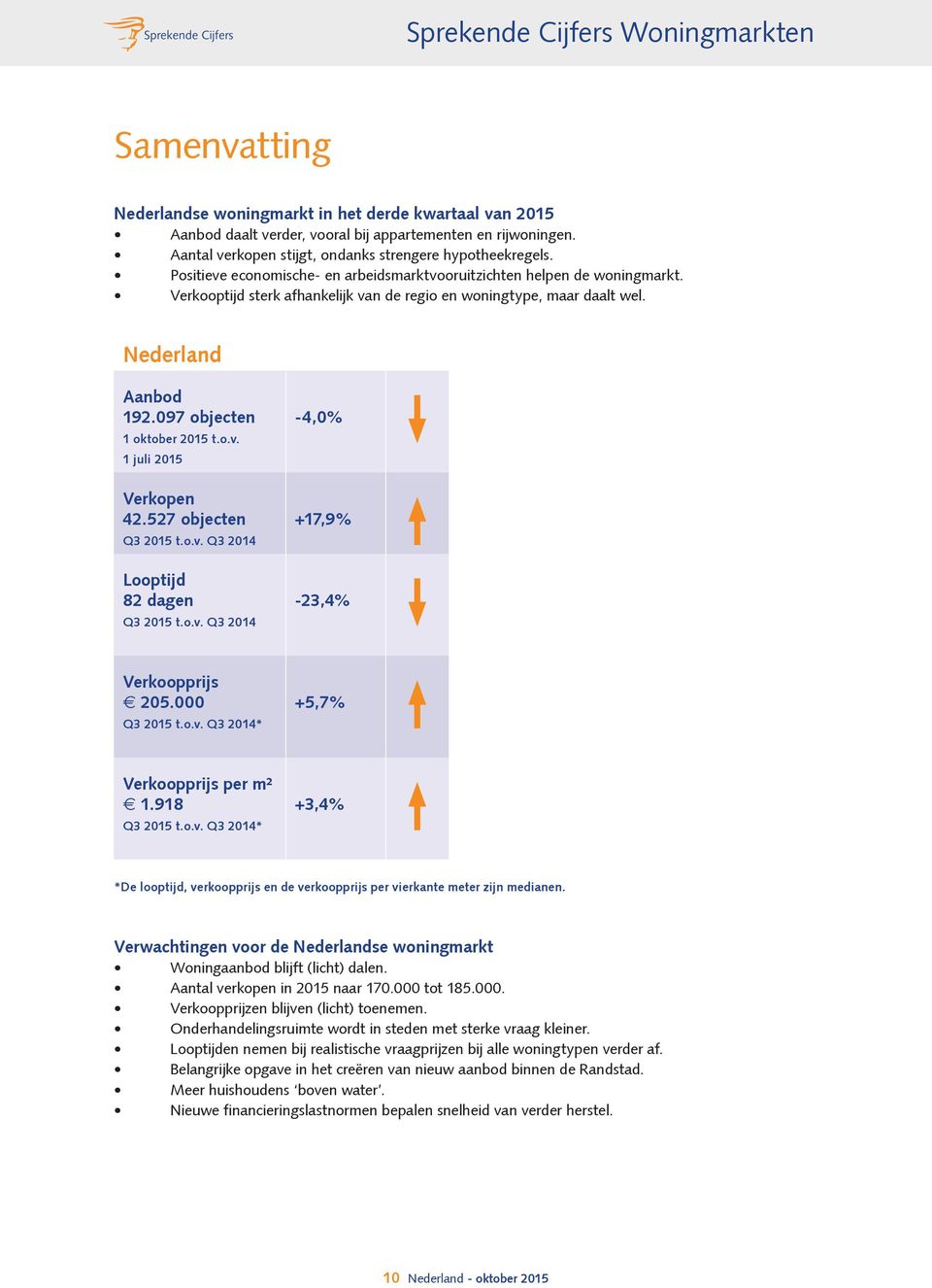 097 objecten 1 oktober 2015 t.o.v. 1 juli 2015 Verkopen 42.527 objecten Q3 2015 t.o.v. Q3 2014 Looptijd 82 dagen Q3 2015 t.o.v. Q3 2014-4,0% +17,9% -23,4% Verkoopprijs 205.000 Q3 2015 t.o.v. Q3 2014* +5,7% Verkoopprijs per m² 1.