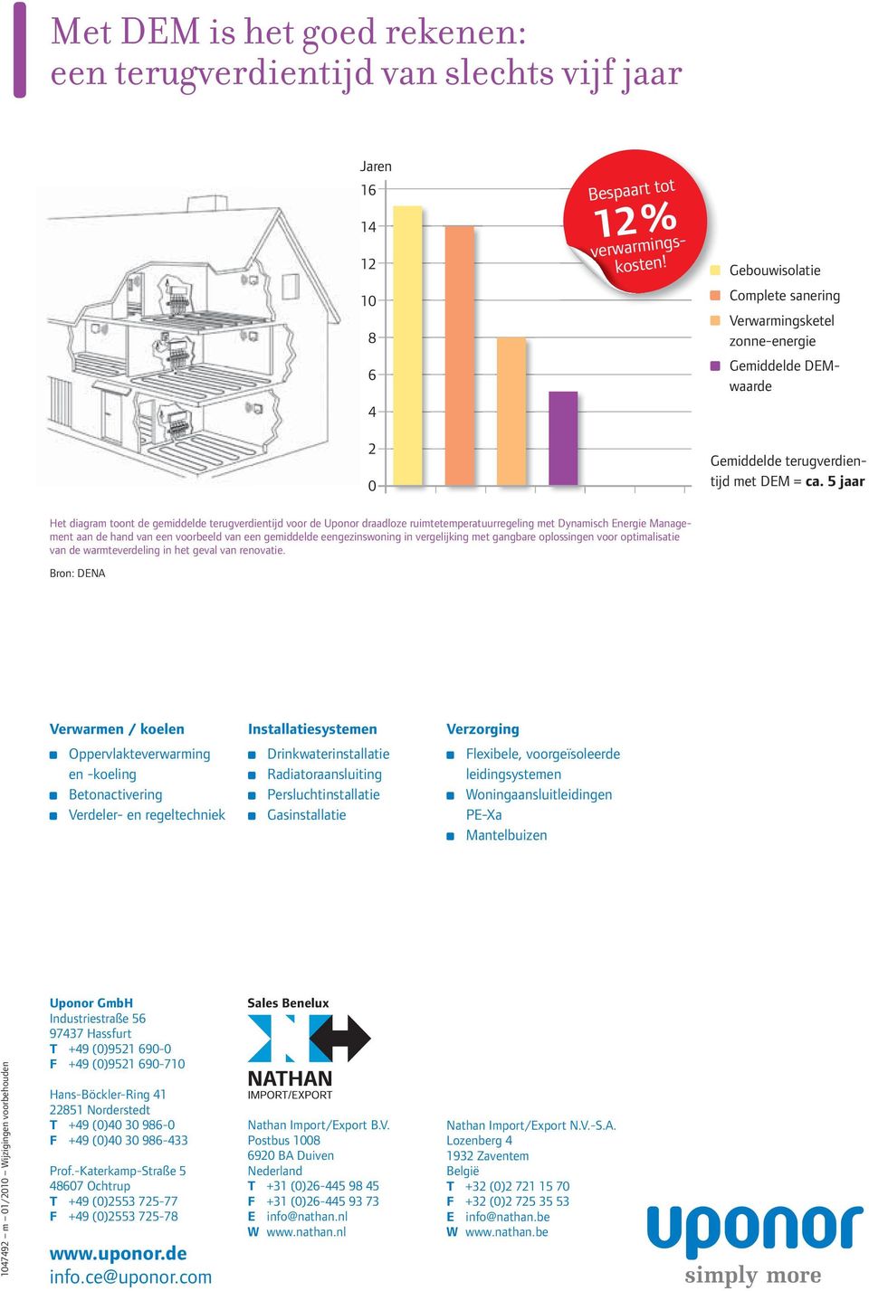 5 jaar Het diagram toont de gemiddelde terugverdientijd voor de Uponor draadloze ruimtetemperatuurregeling met Dynamisch Energie Management aan de hand van een voorbeeld van een gemiddelde