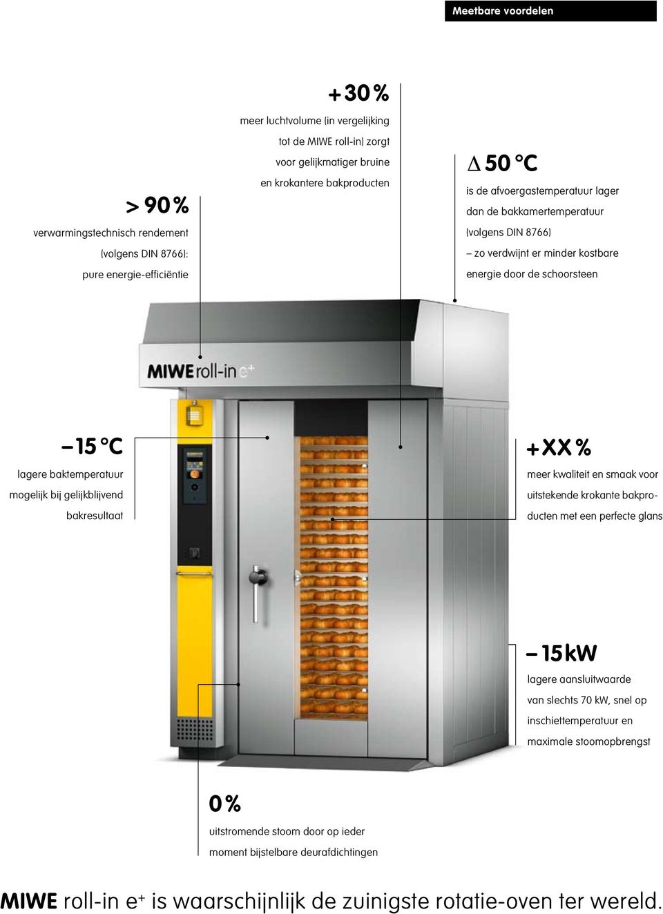 baktemperatuur mogelijk bij gelijkblijvend bakresultaat +XX% meer kwaliteit en smaak voor uitstekende krokante bakproducten met een perfecte glans 15 kw lagere aansluitwaarde van slechts 70