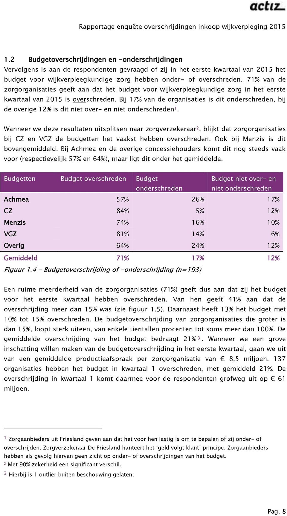 Bij 17% van de organisaties is dit onderschreden, bij de overige 12% is dit niet over- en niet onderschreden 1.