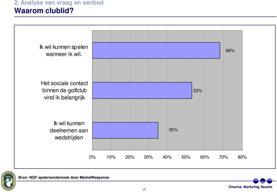 68% Het sociale contact binnen de golfclub vind ik belangrijk 53% Ik