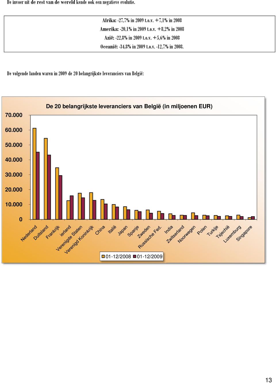 De volgende landen waren in 2009 de 20 belangrijkste leveranciers van België: 70.