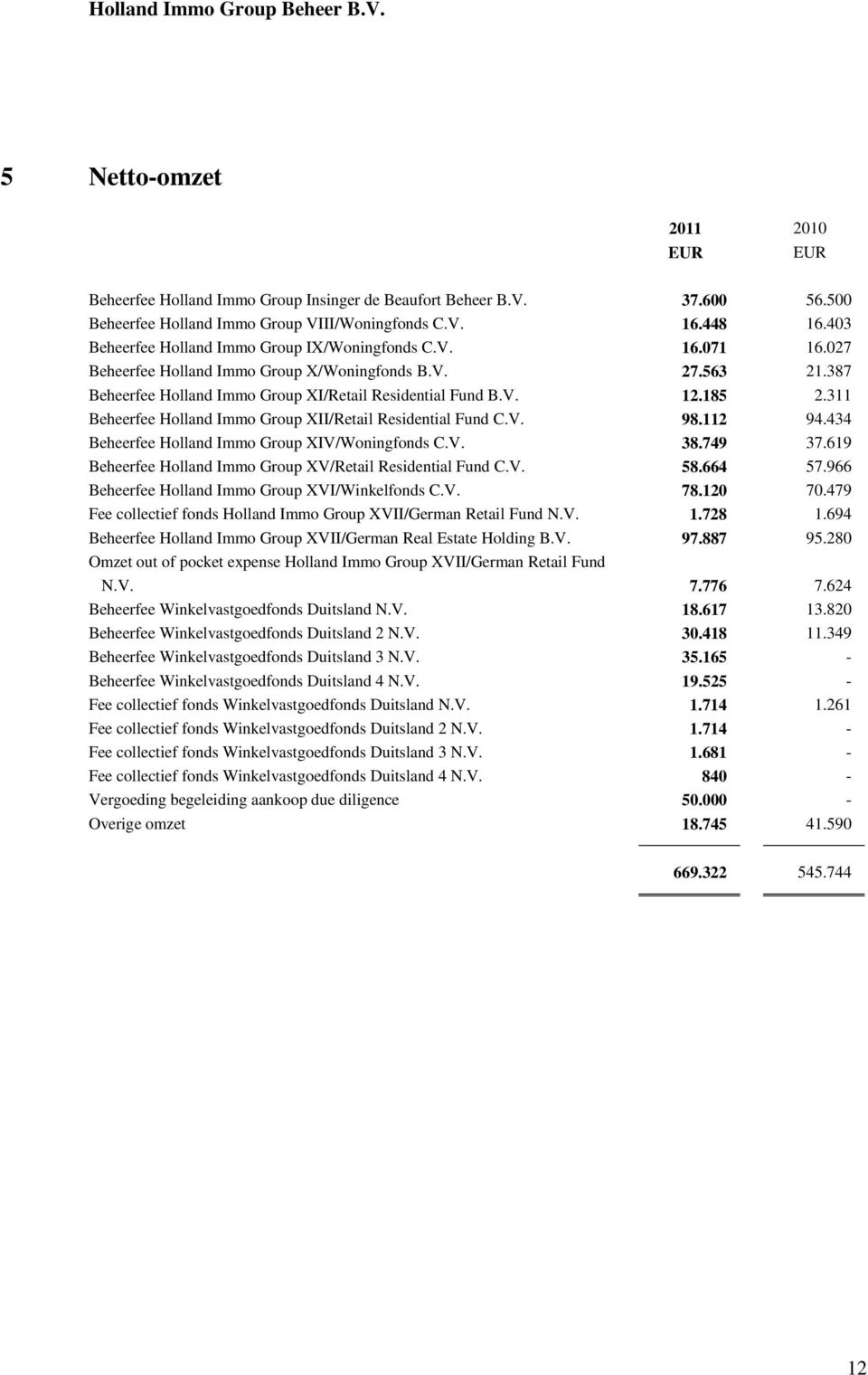311 Beheerfee Holland Immo Group XII/Retail Residential Fund C.V. 98.112 94.434 Beheerfee Holland Immo Group XIV/Woningfonds C.V. 38.749 37.