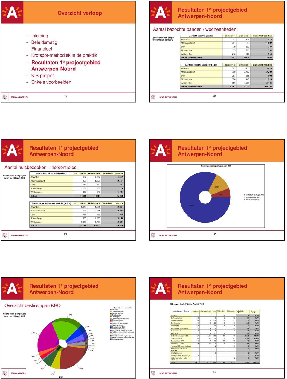 start project tot en met 30 april 2010 11,51% 5,85% Kwaliteit OK na stappen KRO Overdracht naar OGO