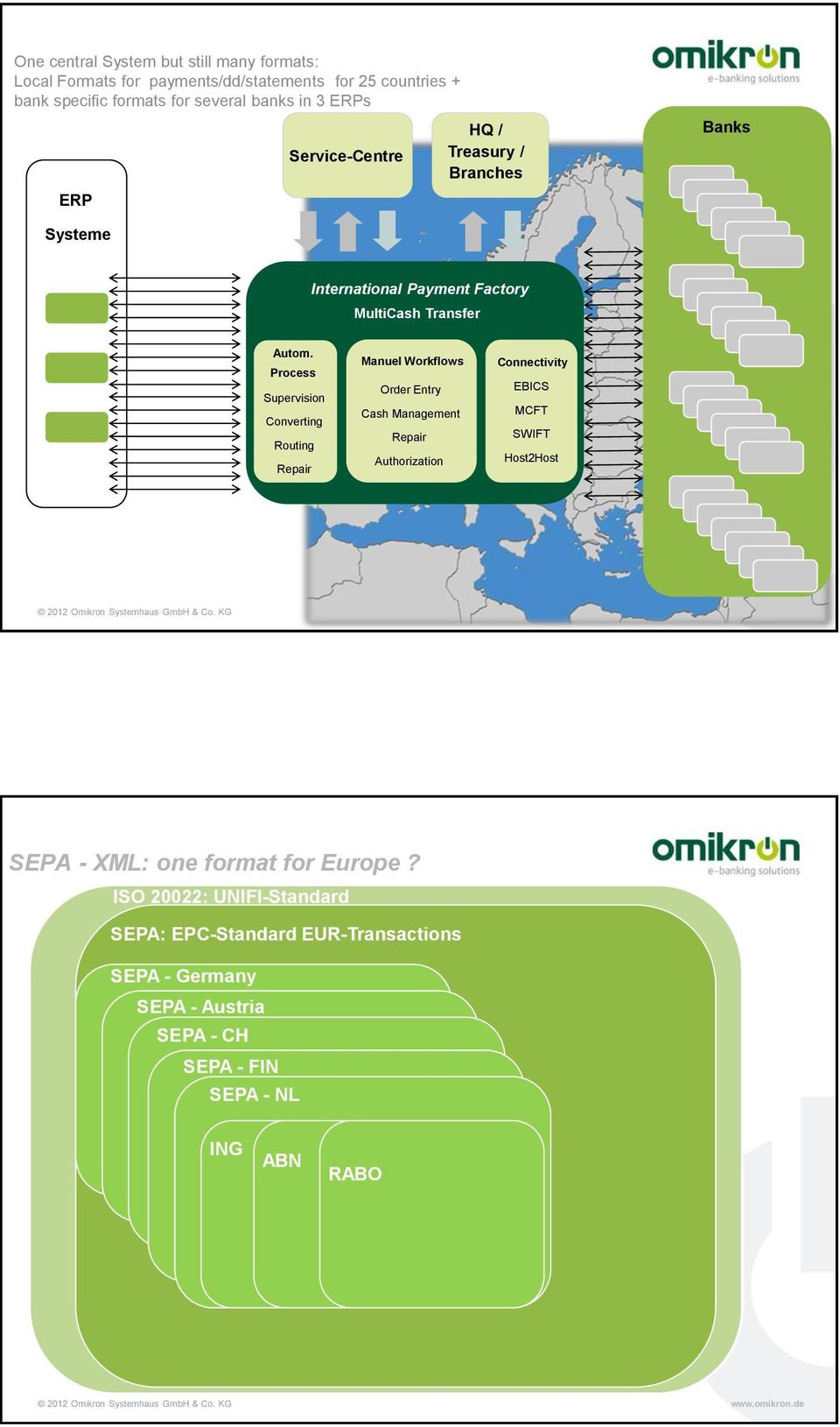 Process Supervision Converting Routing Manuel Workflows Order Entry Cash Management Authorization Connectivity EBICS MCFT SWIFT Host2Host Zahlungen