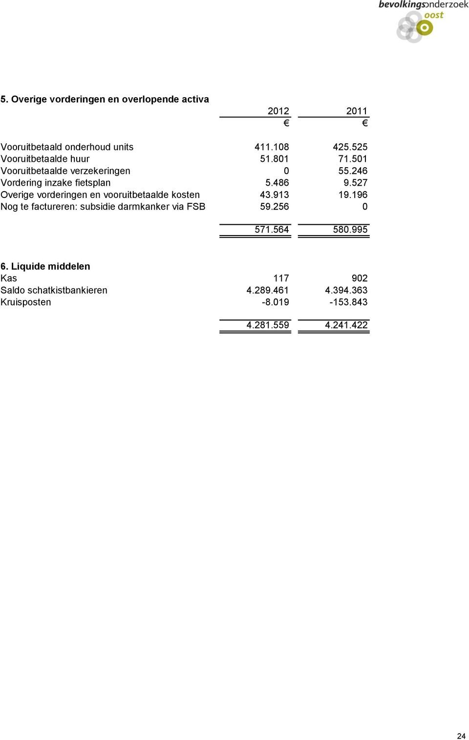 527 Overige vorderingen en vooruitbetaalde kosten 43.913 19.196 Nog te factureren: subsidie darmkanker via FSB 59.