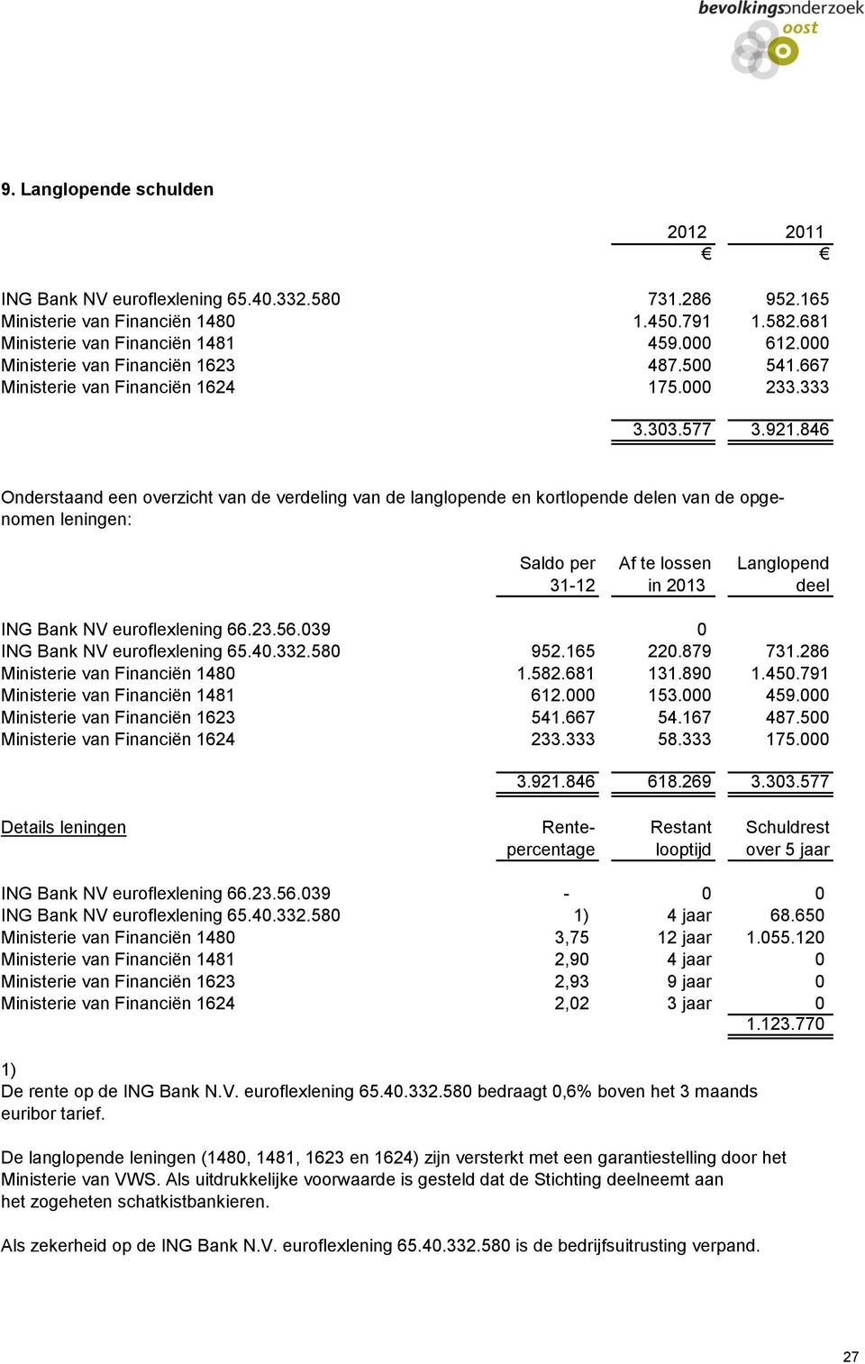 846 Onderstaand een overzicht van de verdeling van de langlopende en kortlopende delen van de opgenomen leningen: Saldo per Af te lossen Langlopend 31-12 in 2013 deel ING Bank NV euroflexlening 66.23.