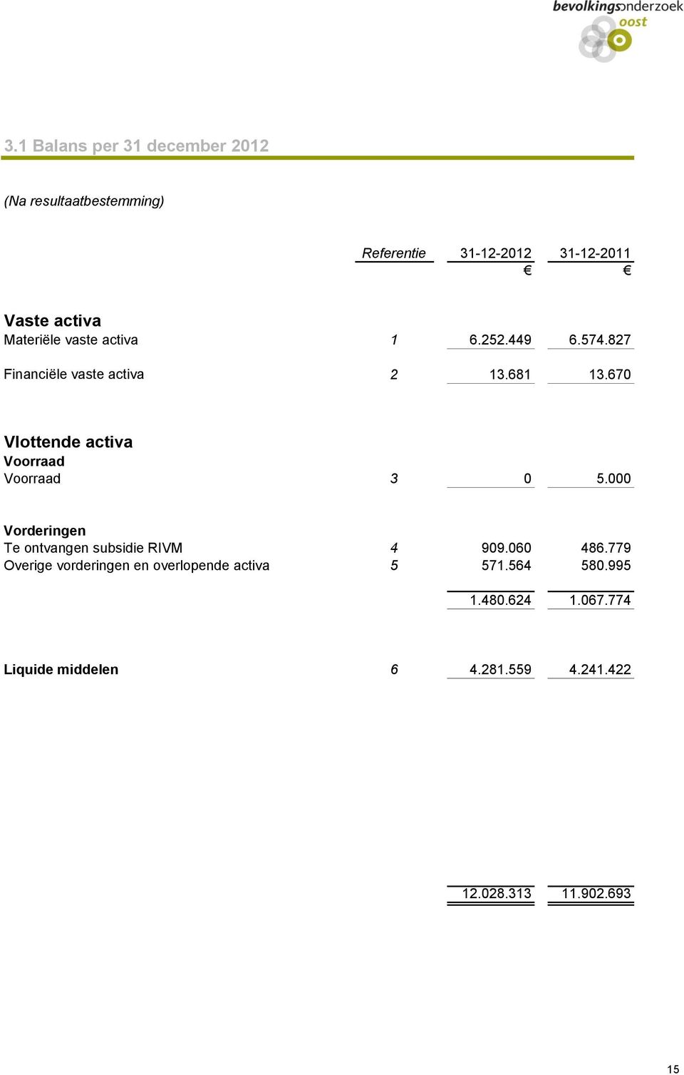 670 Vlottende activa Voorraad Voorraad 3 0 5.000 Vorderingen Te ontvangen subsidie RIVM 4 909.060 486.