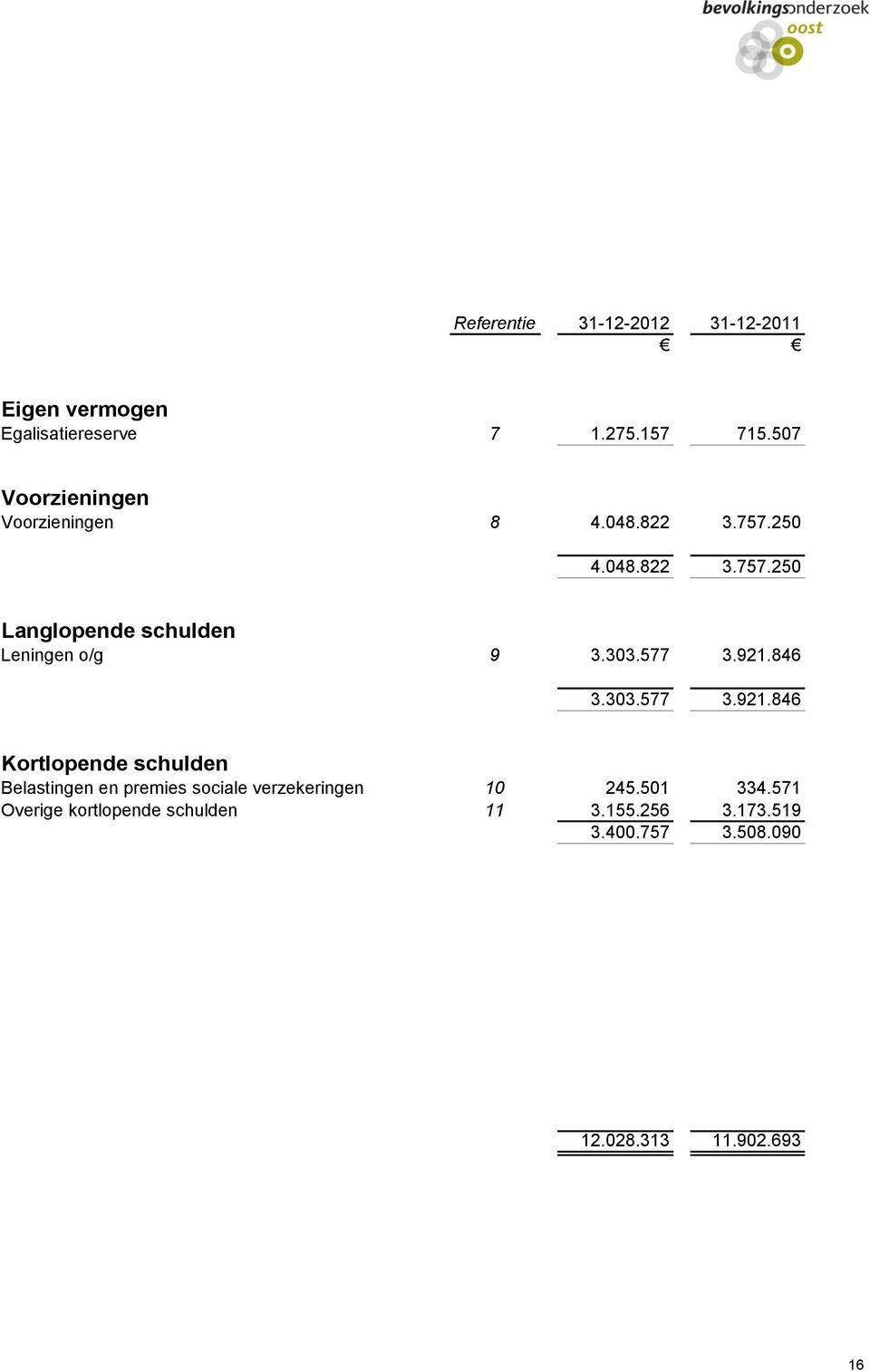 303.577 3.921.846 3.303.577 3.921.846 Kortlopende schulden Belastingen en premies sociale verzekeringen 10 245.