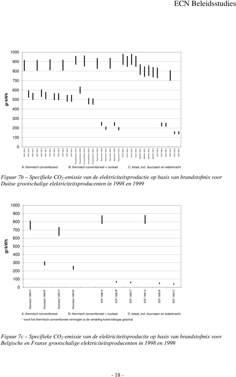1999 C VEAG 1998 A VEAG 1998 C VEAG 1999 A VEAG 1999 C BEWAG 1998 A BEWAG 1998 C BEWAG 1999 A BEWAG 1999 C HEW 1998 A HEW 1998 B HEW 1998 C HEW 1999 A HEW 1999 B HEW 1999 C A: thermisch conventioneel