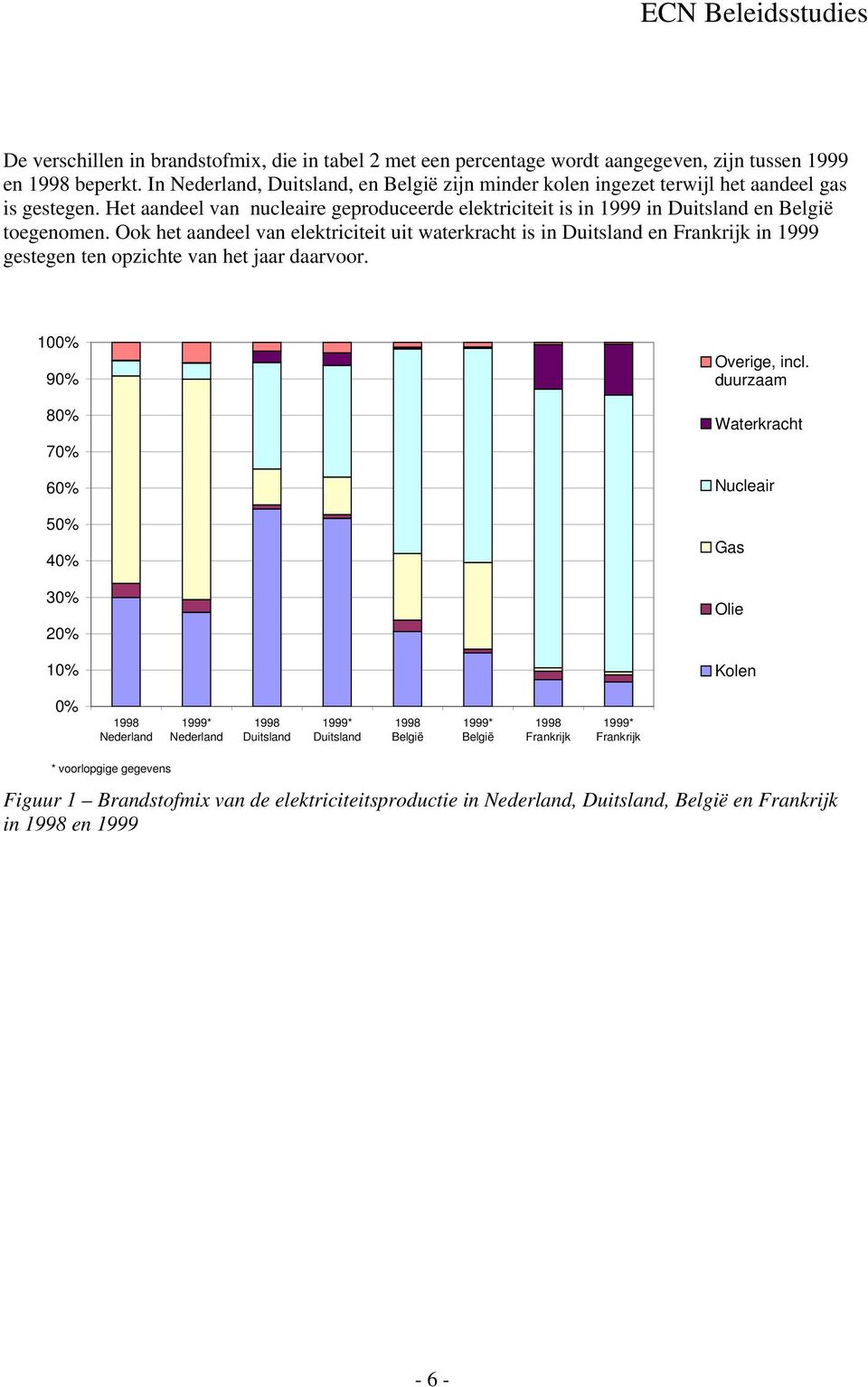 Ook het aandeel van elektriciteit uit waterkracht is in Duitsland en Frankrijk in 1999 gestegen ten opzichte van het jaar daarvoor. 100% 90% 80% 70% 60% 50% 40% 30% 20% 10% Overige, incl.