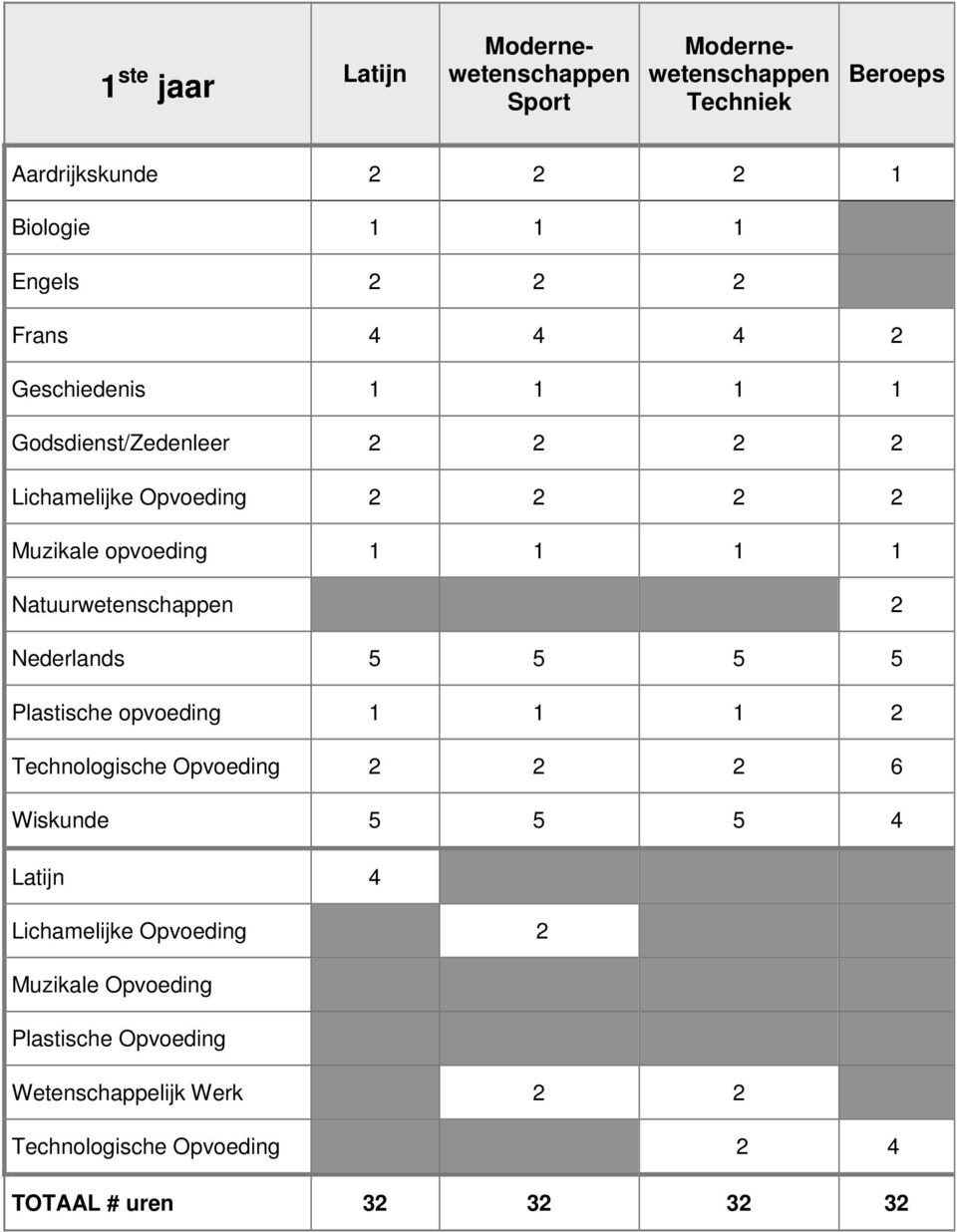 Natuurwetenschappen 2 Nederlands 5 5 5 5 Plastische opvoeding 1 1 1 2 Technologische Opvoeding 2 2 2 6 Wiskunde 5 5 5 4 Latijn 4