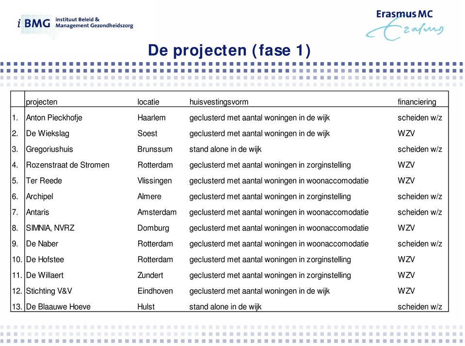 Rozenstraat de Stromen Rotterdam geclusterd met aantal woningen in zorginstelling WZV 5. Ter Reede Vlissingen geclusterd met aantal woningen in woonaccomodatie WZV 6.