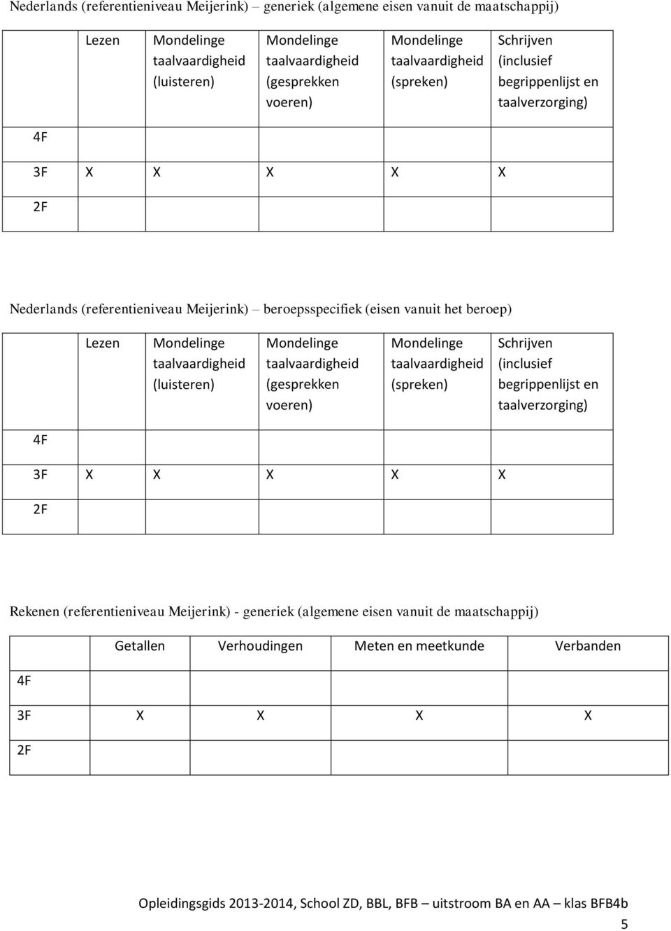 taalvaardigheid (luisteren) Mondelinge taalvaardigheid (gesprekken voeren) Mondelinge taalvaardigheid (spreken) Schrijven (inclusief begrippenlijst en taalverzorging) 4F 3F X X X X X 2F Rekenen