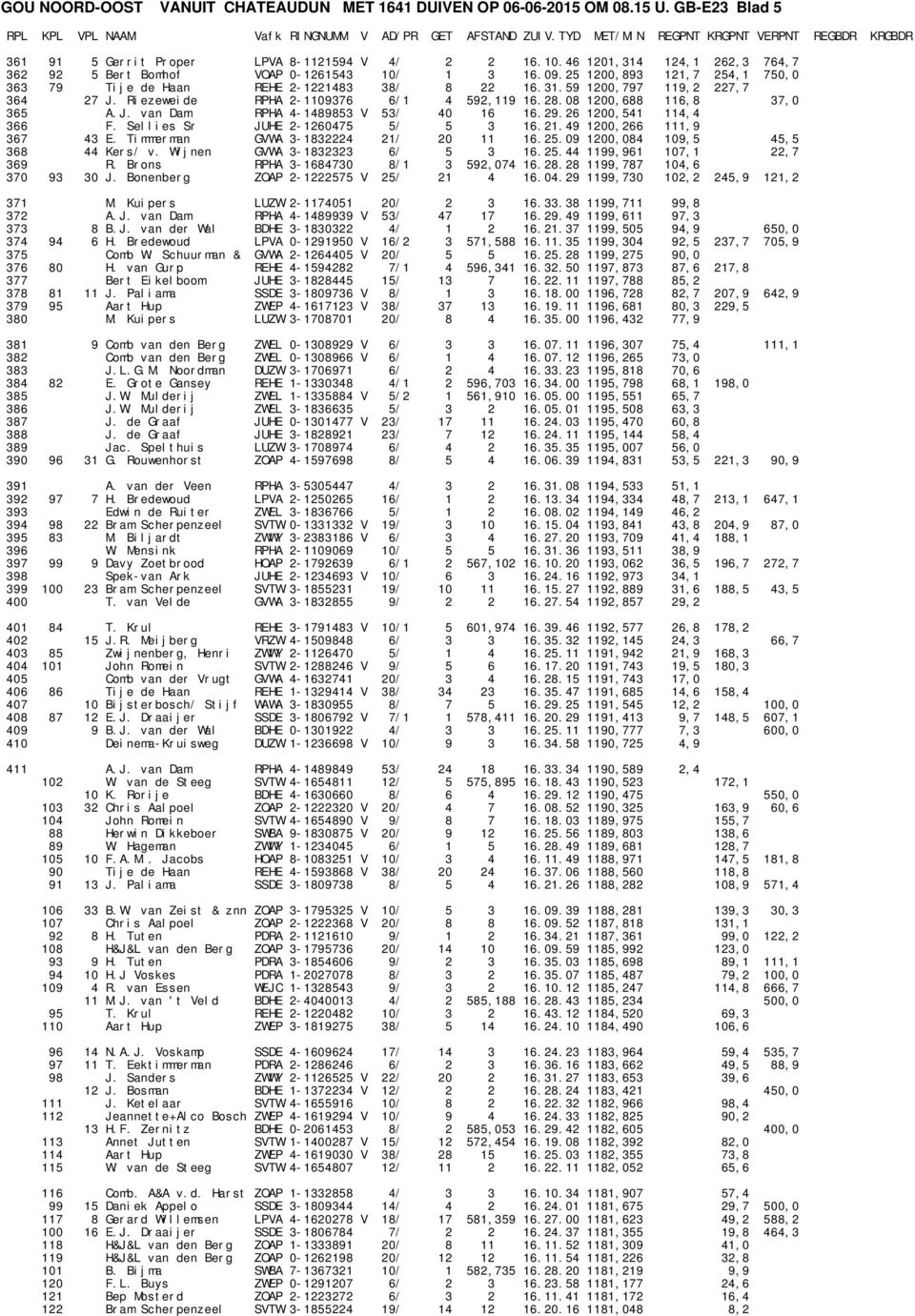 Riezeweide RPHA 2-1109376 6/1 4 592,119 16.28.08 1200,688 116,8 37,0 365 A.J. van Dam RPHA 4-1489853 V 53/ 40 16 16.29.26 1200,541 114,4 366 F. Sellies Sr JUHE 2-1260475 5/ 5 3 16.21.