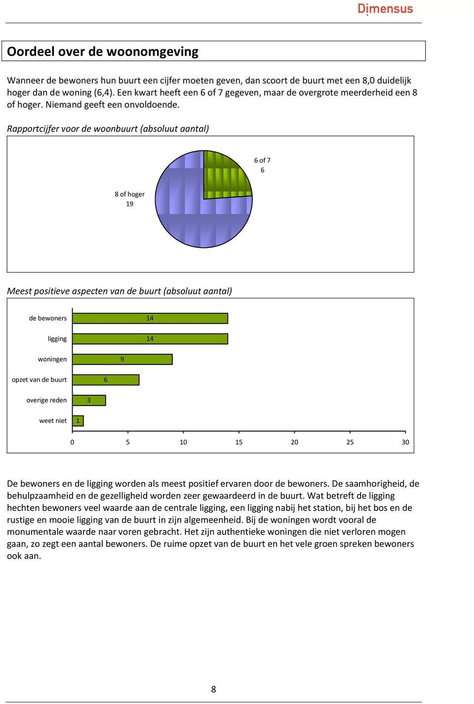 Rapportcijfer voor de woonbuurt (absoluut aantal) 6 of 7 6 8 of hoger 19 Meest positieve aspecten van de buurt (absoluut aantal) de bewoners ligging 14 14 woningen 9 opzet van de buurt 6 overige