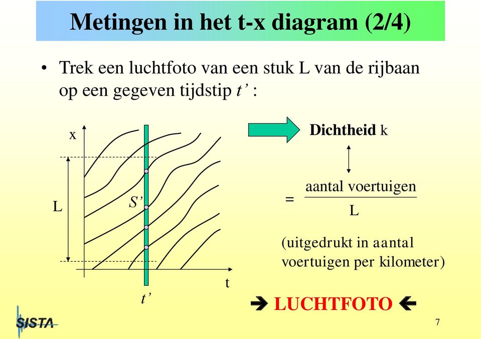 t : x Dichtheid k L S = aantal voertuigen L t t