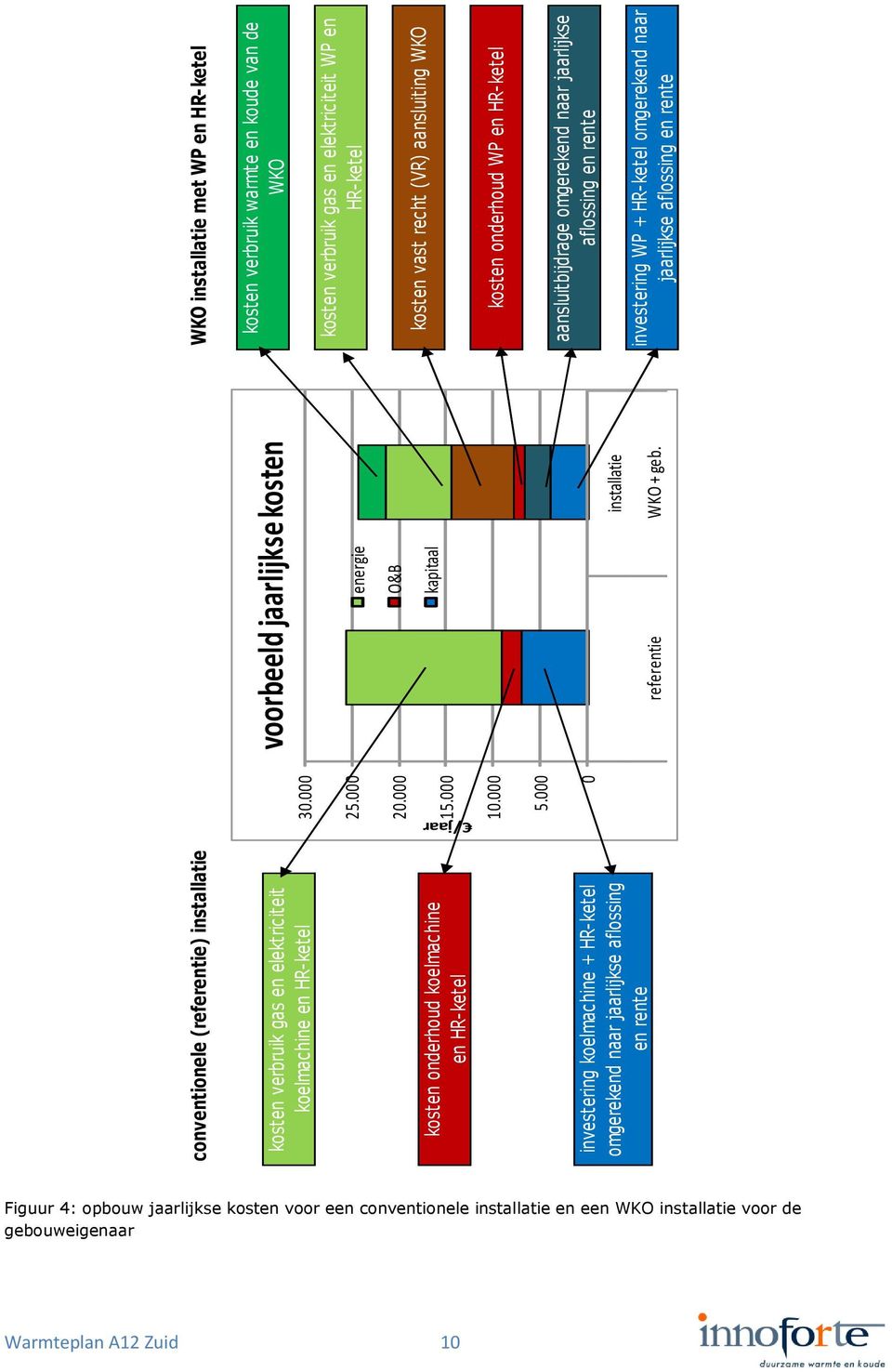 000 0 voorbeeld jaarlijkse kosten energie O&B kapitaal kosten verbruik warmte en koude van de WKO kosten verbruik gas en elektriciteit WP en HR-ketel kosten vast recht (VR) aansluiting WKO /jaar