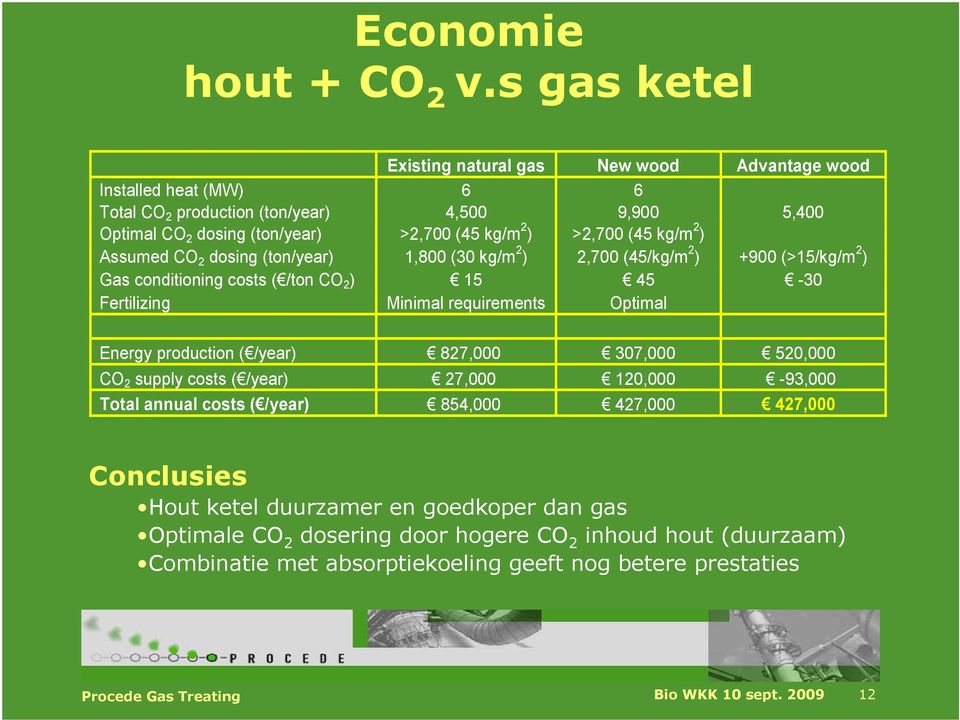 kg/m 2 ) Assumed CO 2 dosing (ton/year) 1,800 (30 kg/m 2 ) 2,700 (45/kg/m 2 ) +900 (>15/kg/m 2 ) Gas conditioning costs ( /ton CO 2 ) 15 45-30 Fertilizing Minimal requirements Optimal Energy