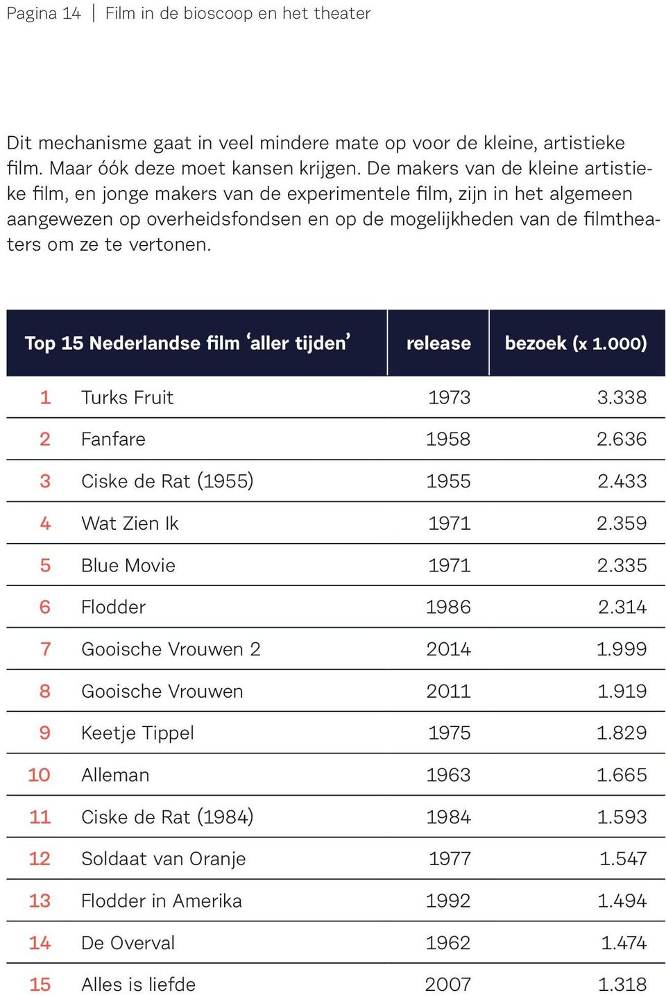 Top 15 Nederlandse film aller tijden release bezoek (x 1.000) 1 Turks Fruit 1973 3.338 2 Fanfare 1958 2.636 3 Ciske de Rat (1955) 1955 2.433 4 Wat Zien Ik 1971 2.359 5 Blue Movie 1971 2.